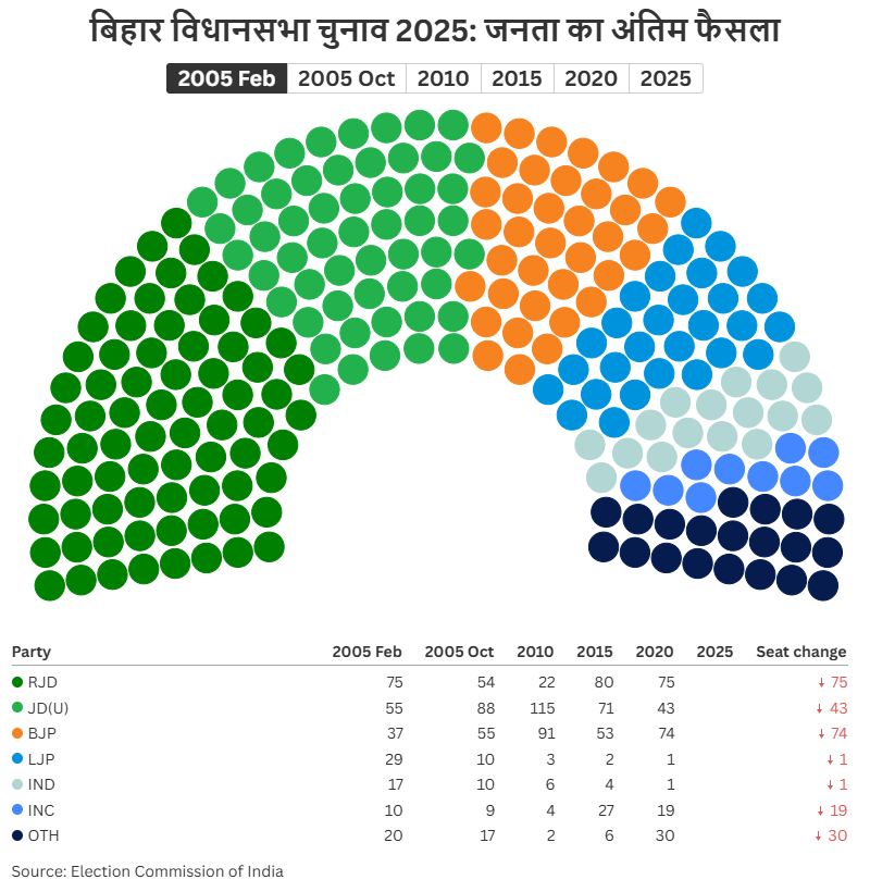 BiharAssemblyElectionsParliamentChart_y0oda_800